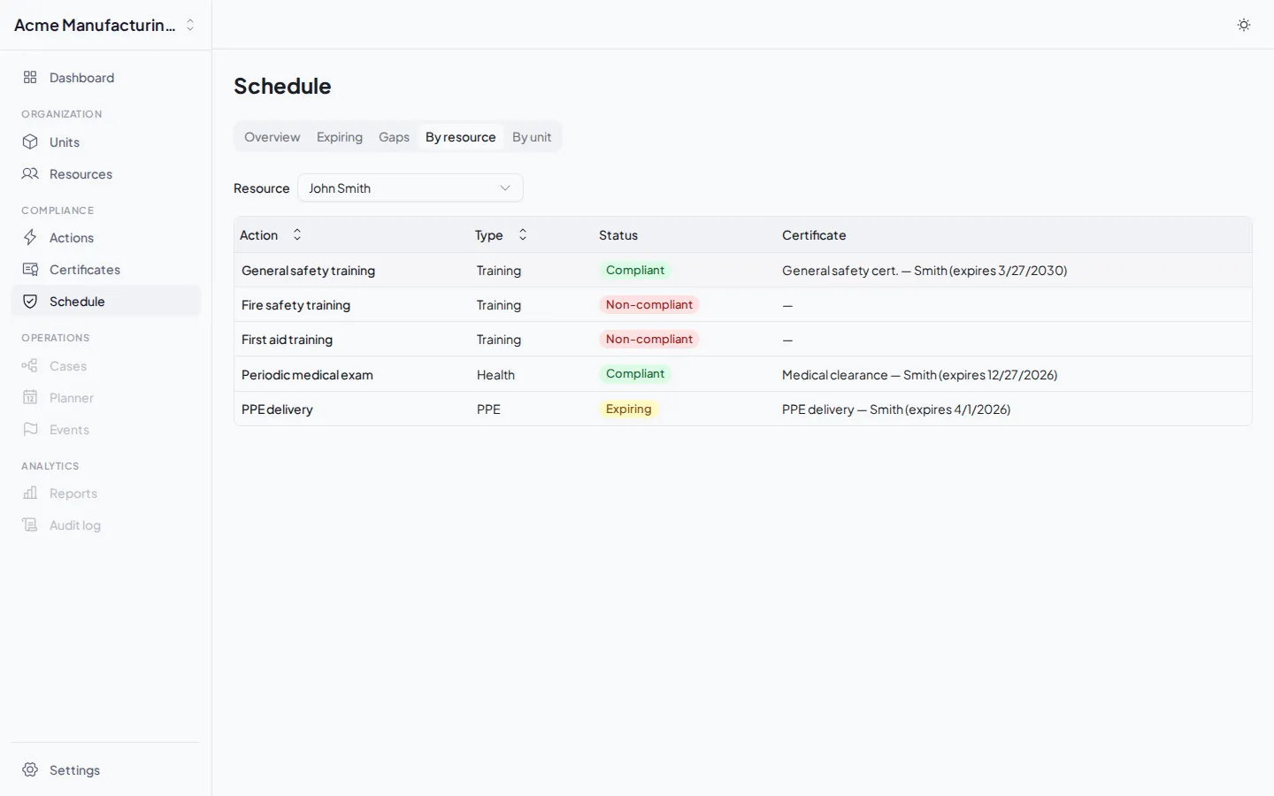 Compliance by resource